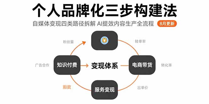 个人品牌化三步构建法-8月：自媒体变现四类路径拆解 AI提效内容生产全流程-极客网创