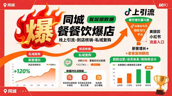 同城餐饮爆店课：线上引流-到店核销-私域复购，新客增长+老客复购翻倍目标-极客网创