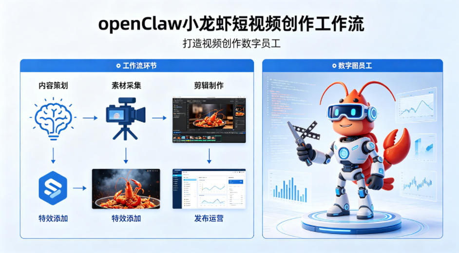 openClaw小龙虾搭建短视频创作工作流，打造视频创作数字员工-极客网创
