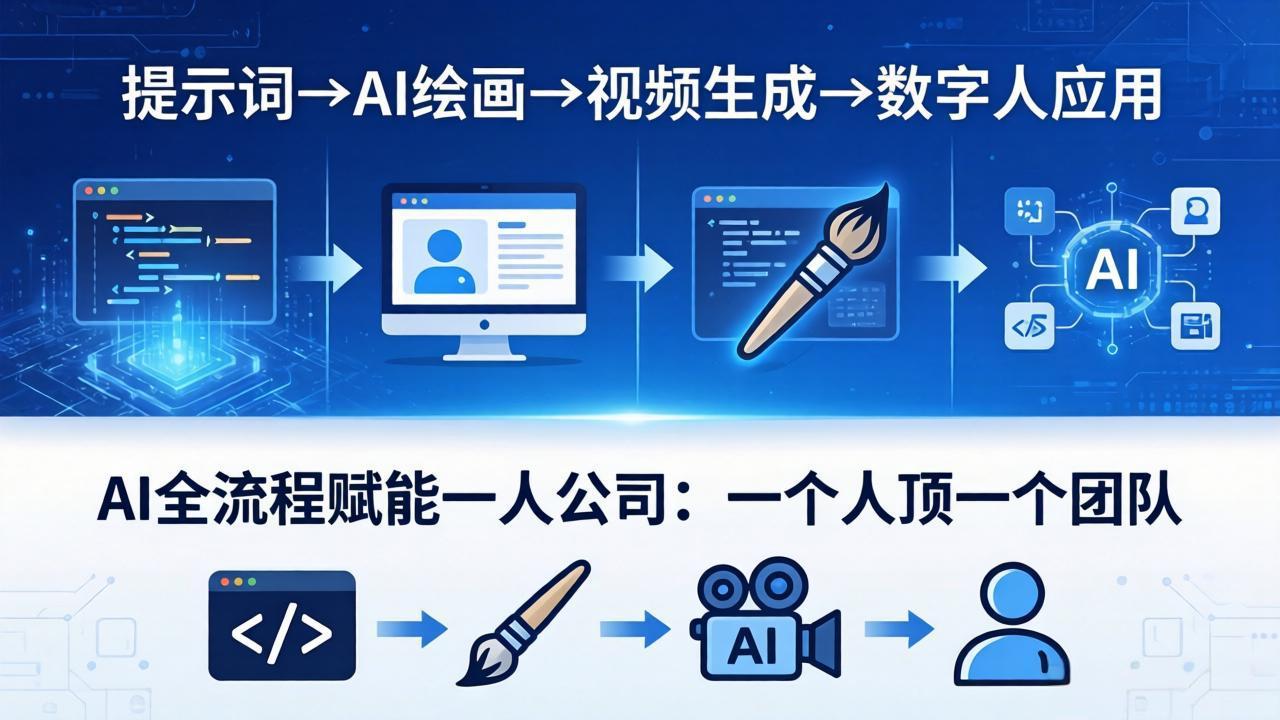 AI全流程赋能一人公司：提示词、绘画、视频、数字人、编程，一个人顶一个团队-极客网创