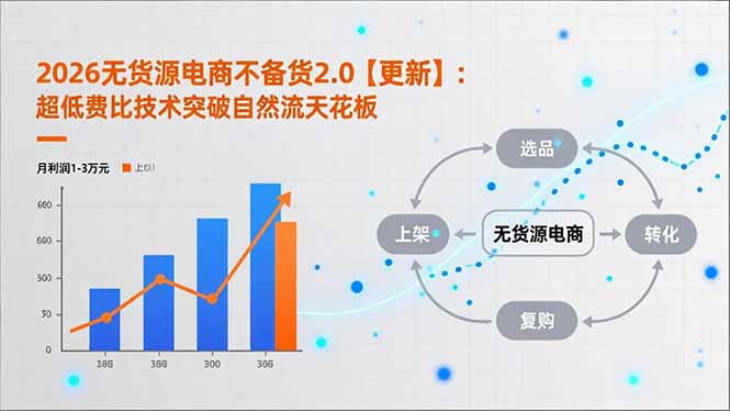 2026无货源电商不备货2.0【更新-5月】：超低费比技术突破自然流天花板，单店月利润1-3万元-极客网创